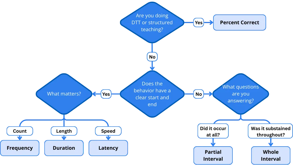 Decision flowchart: DTT leads to Percent Correct; countable behaviors lead to Frequency, Duration, or Latency; rapid behaviors lead to Partial or Whole Interval