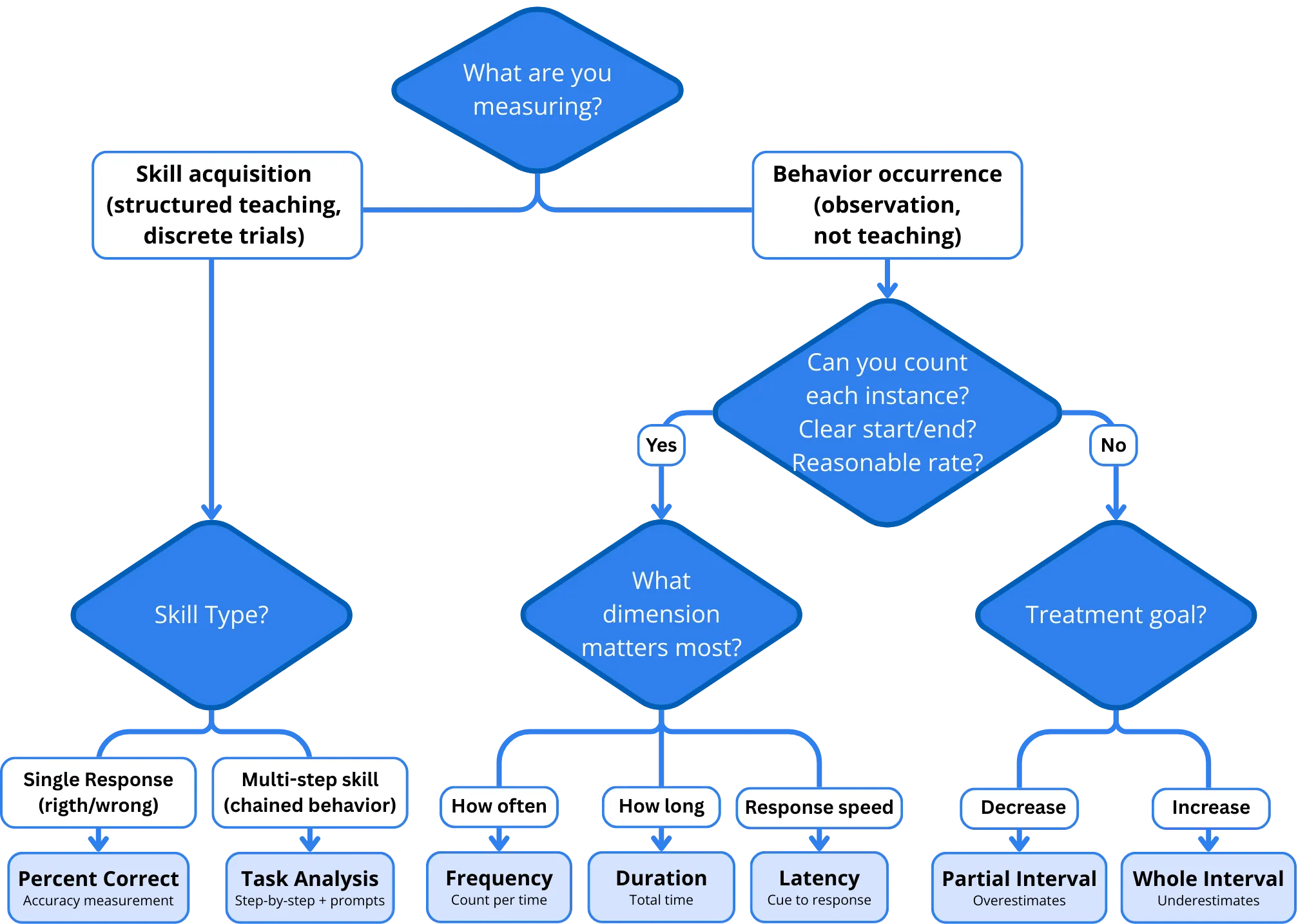 Decision flowchart showing recording method selection logic