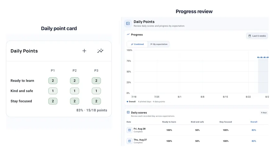 A Daily Points point card beside its progress graph and daily scores