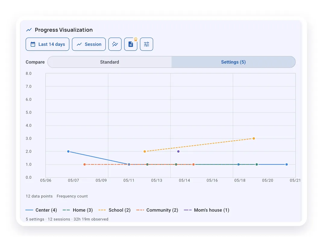 Graph comparing session data by observation setting