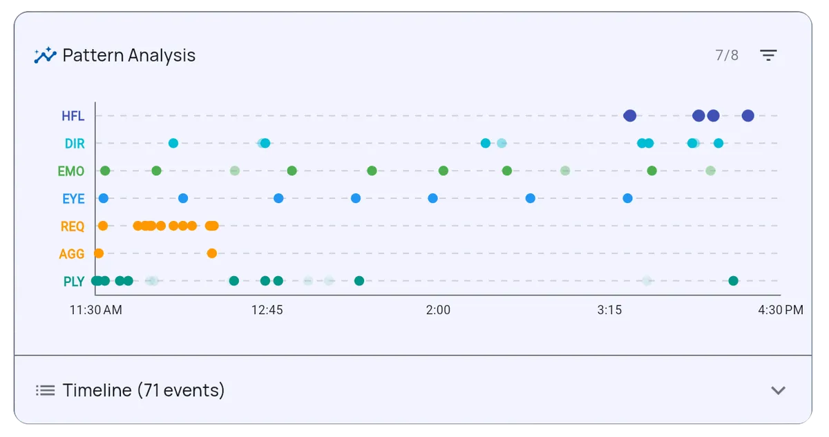Pattern analysis showing temporal context of behavior events in TallyFlex