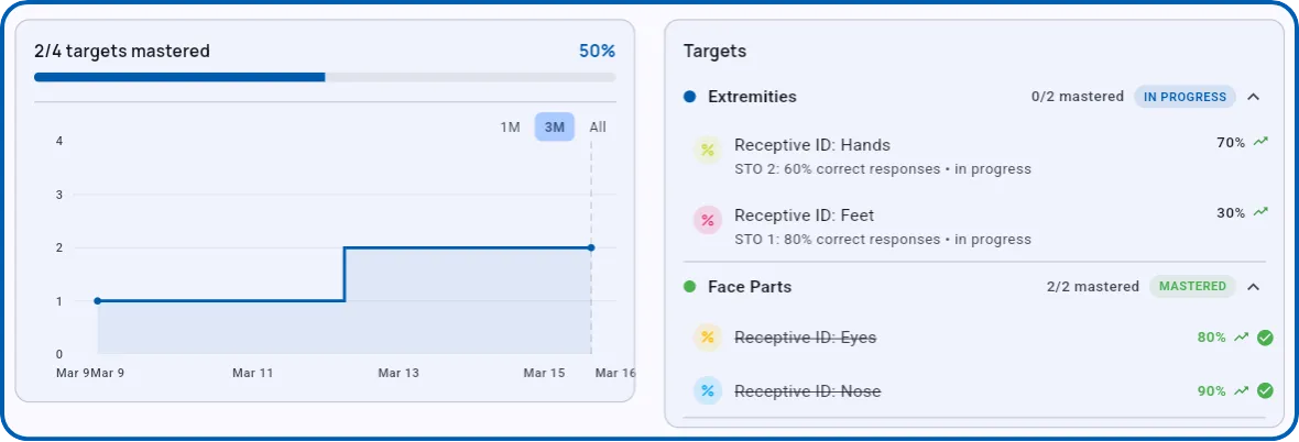 Program mastery progress showing Extremities phase In Progress and Face Parts phase Mastered, with cumulative mastery chart at 50%