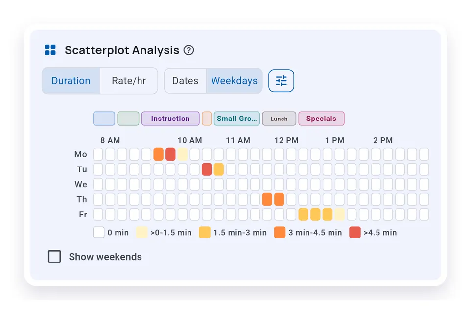 Scatterplot Analysis card showing activity block labels above the 15-minute cells