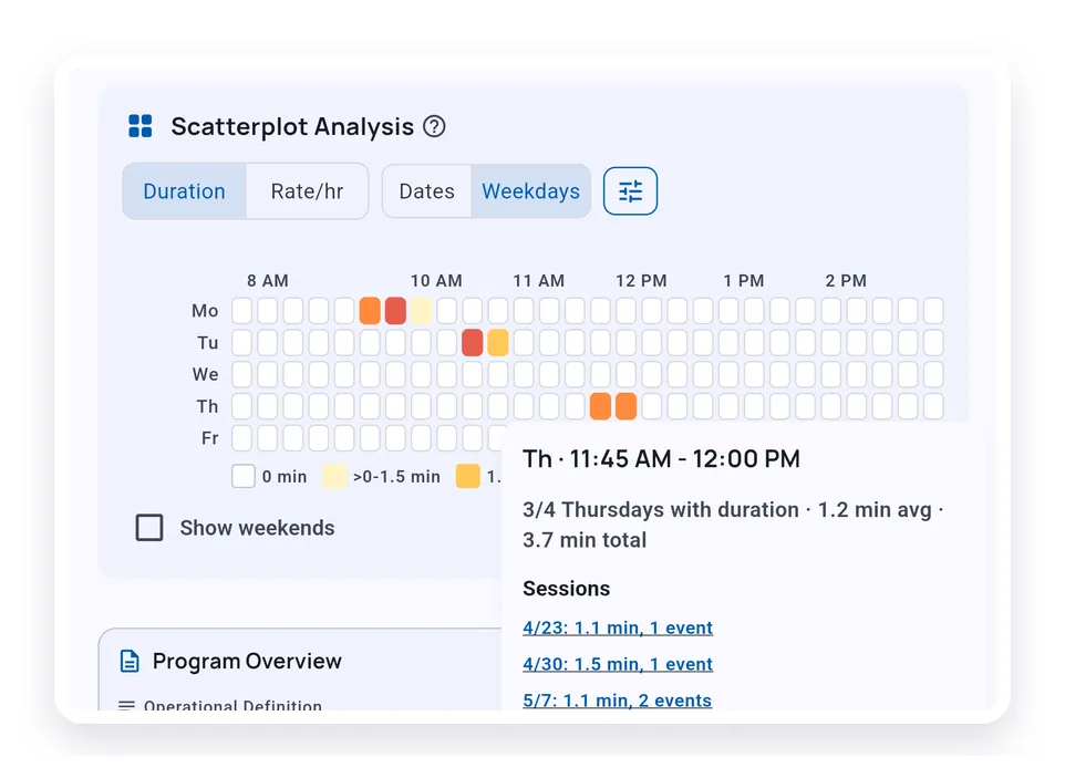 Scatterplot cell detail popover showing weekday summary details and session links