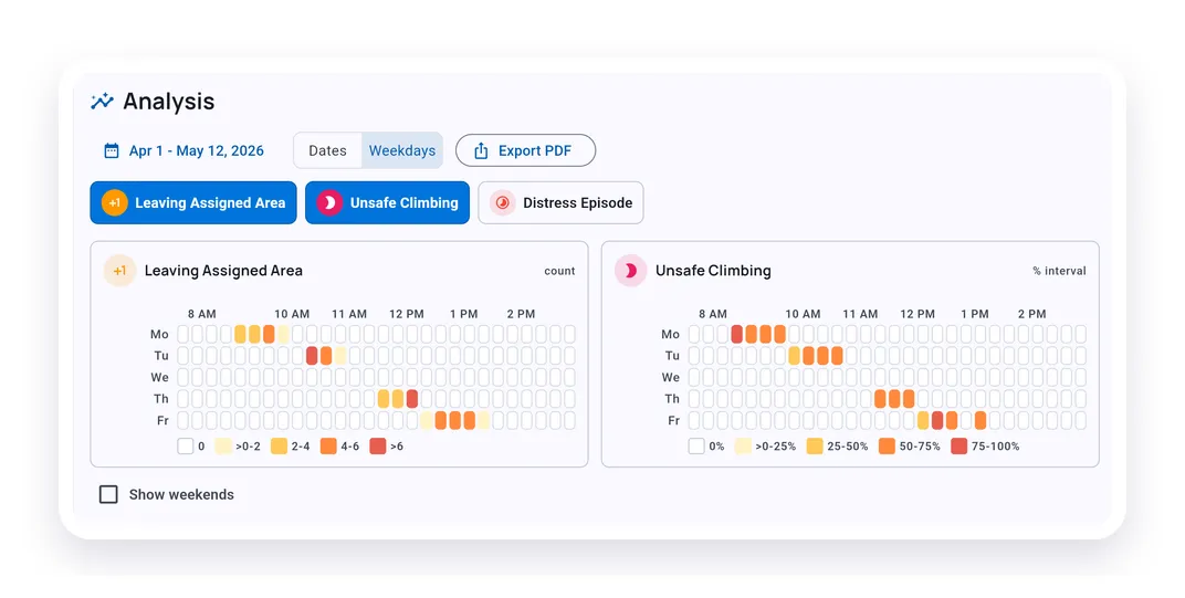 Analysis tab showing selected behavior trackers, date range, weekday view, and Export PDF