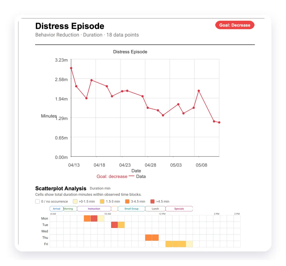 Clinical PDF report showing a regular graph followed by a Scatterplot Analysis section