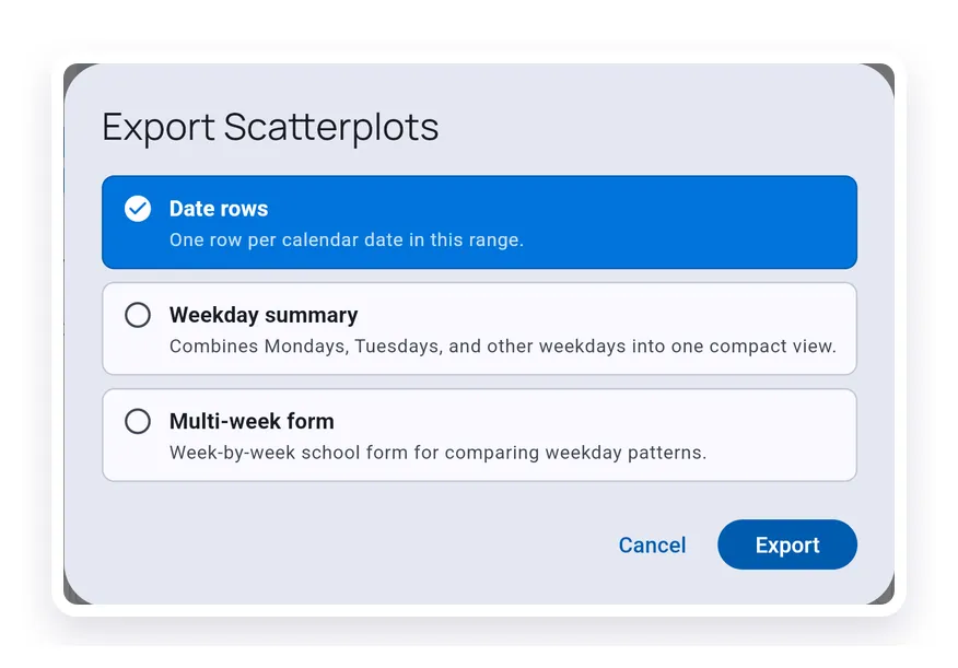 Export Scatterplots dialog showing Date rows, Weekday summary, and Multi-week form options