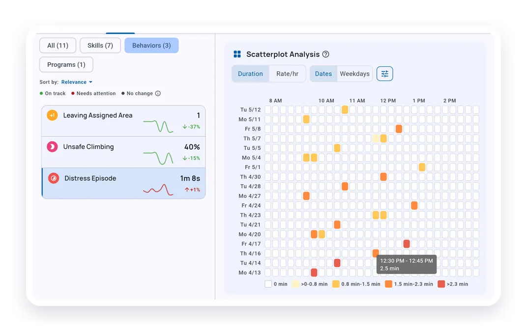 Tracker detail page showing a selected behavior and its Scatterplot Analysis card