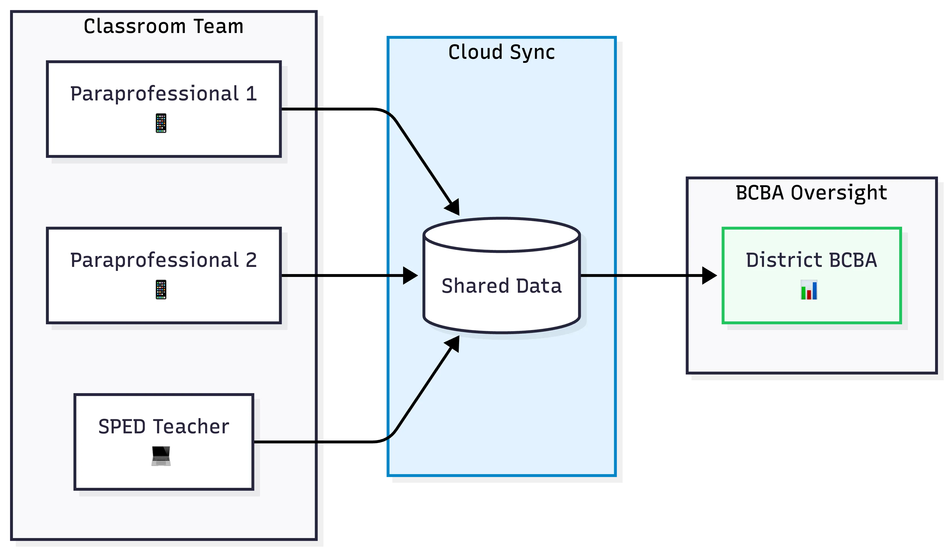 School team data collection flow - paraprofessionals and teachers sync data to cloud for BCBA oversight