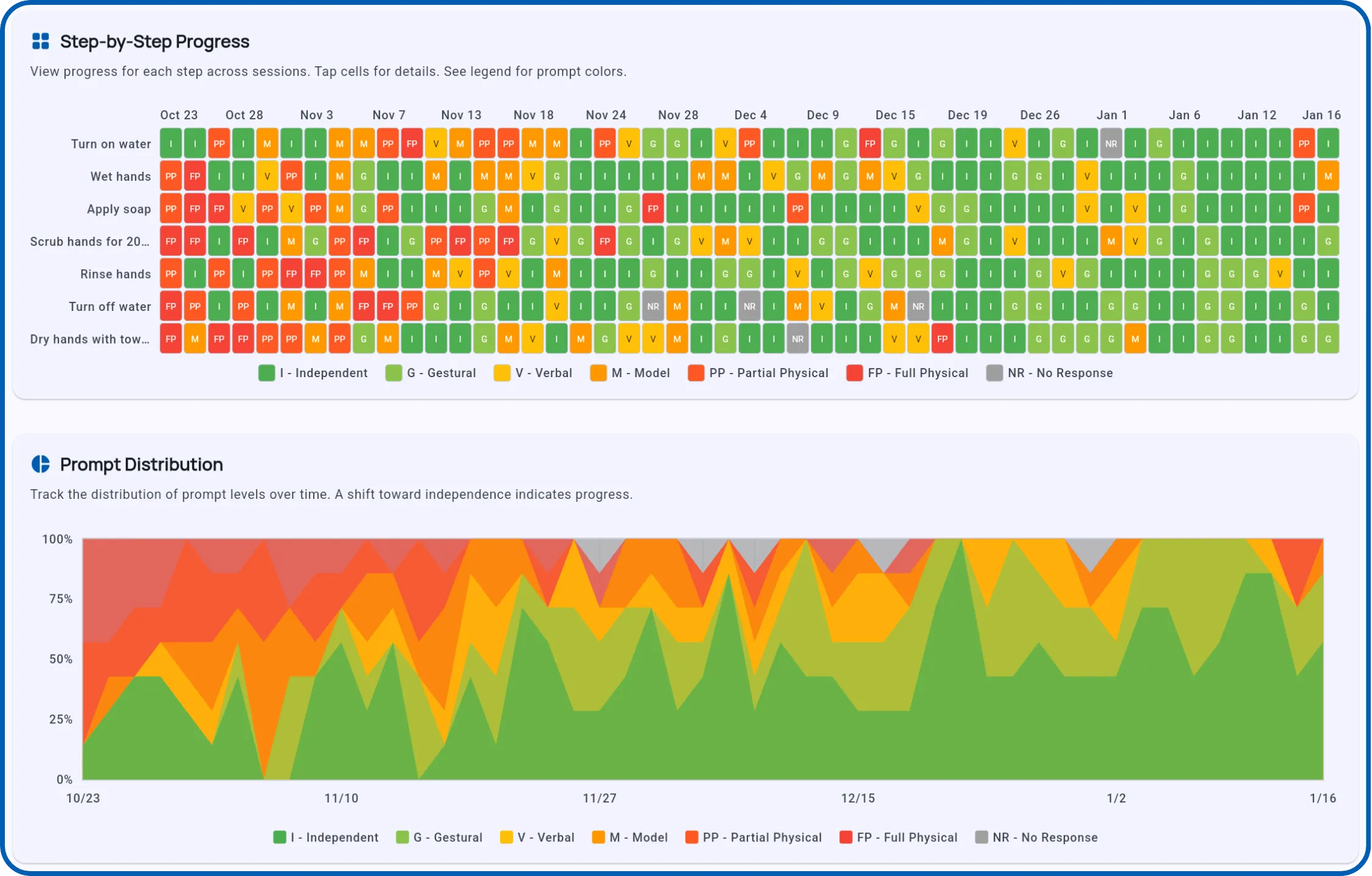 Task Analysis Progress and Prompt Level Distribution