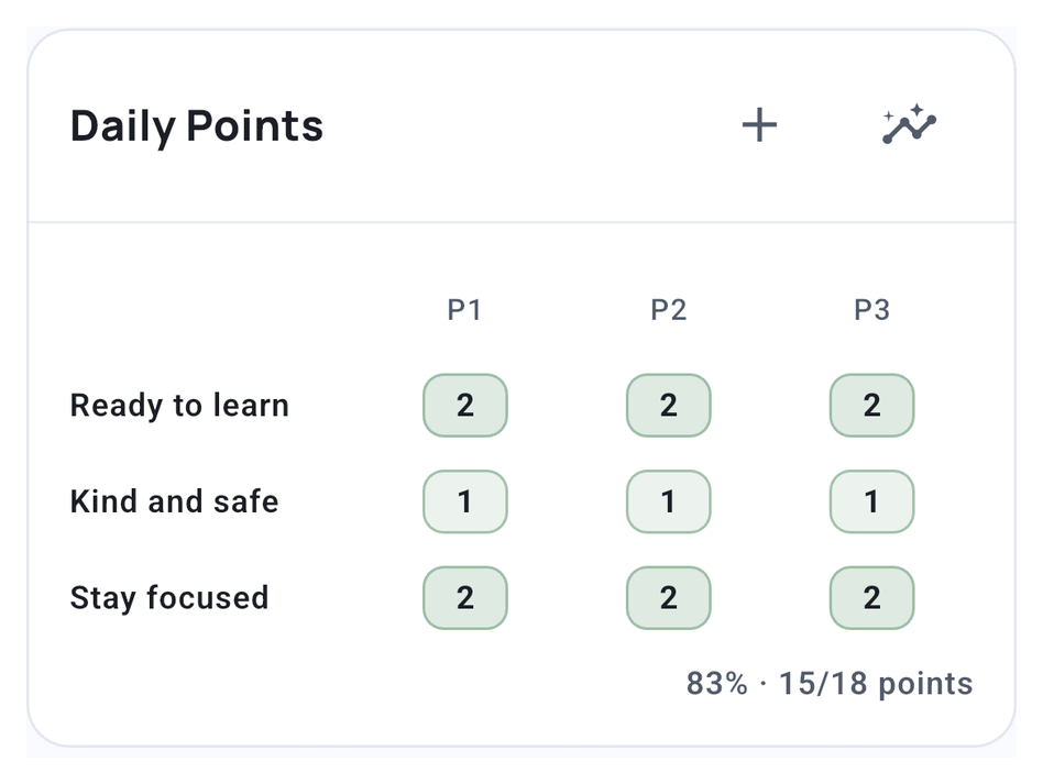 Student overview Daily Points card showing today's expectation-by-period matrix